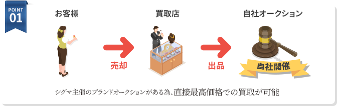 POINT01. シグマ主催のブランドオークションがある為、直接最高価格での買取が可能